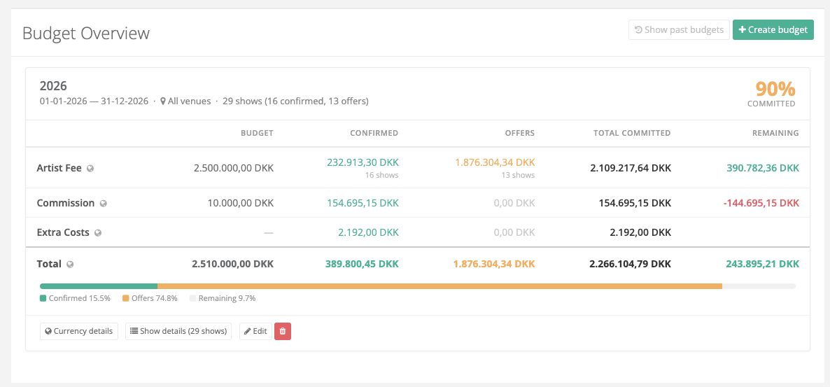Musikbudget: Følg forbruget mod jeres mål – bekræftede shows og åbne bud i samme overblik